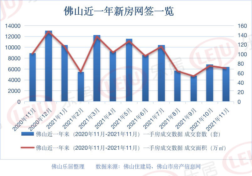 新房|持续低位！佛山11月新房成交仅6436套 年末多家银行利率下调