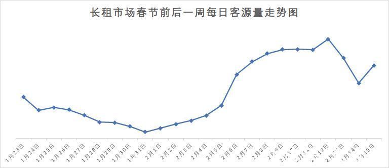 业主|全国10城长租市场春节后率先回暖，日均成交量较节前提升98%