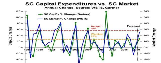 市场|Semiwiki：全球半导体资本支出是否过大，有产能过剩危险？
