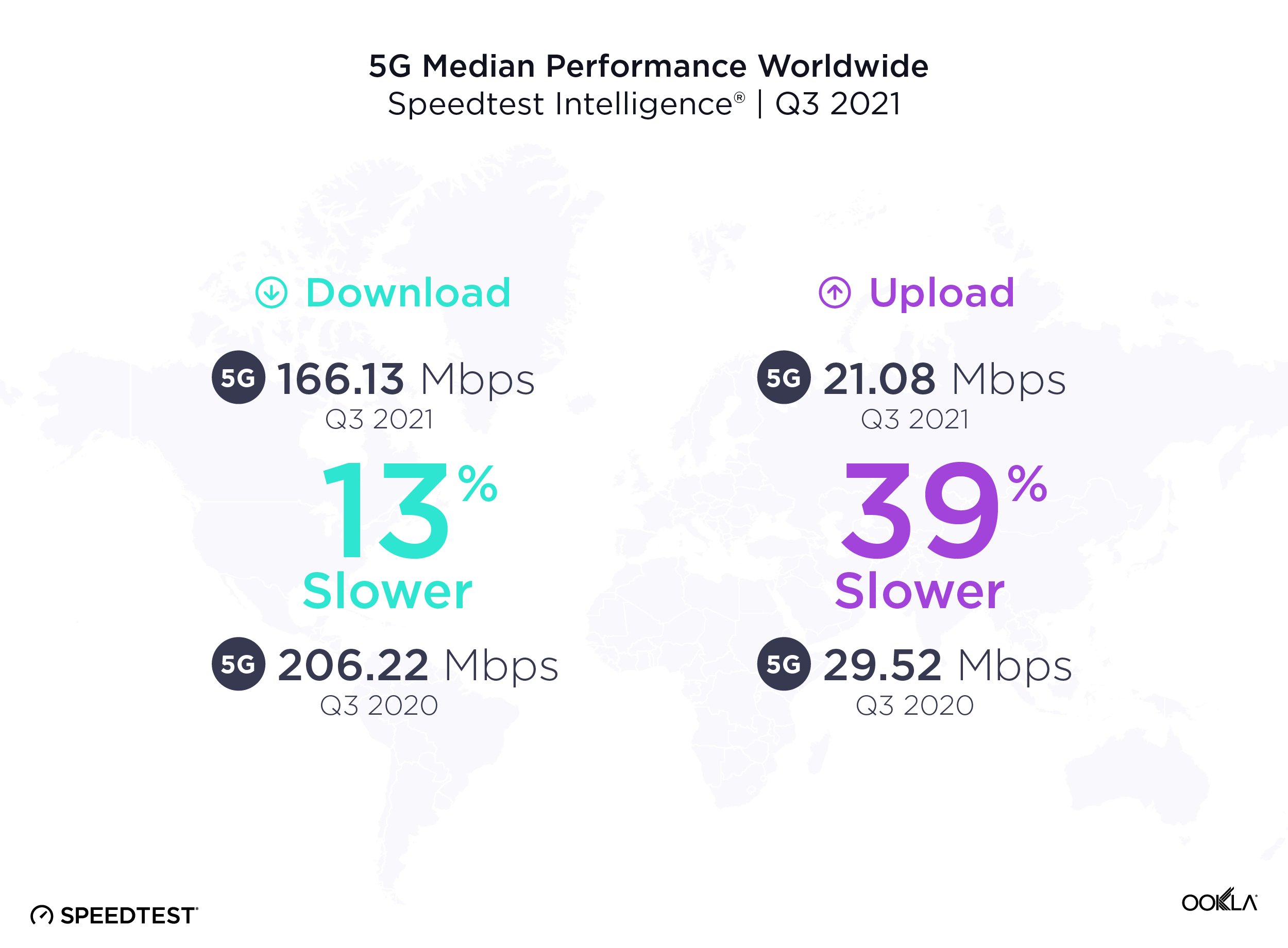 中国大陆|还是4G好用！知名测速平台公布5G下载数据：全球网速集体下滑