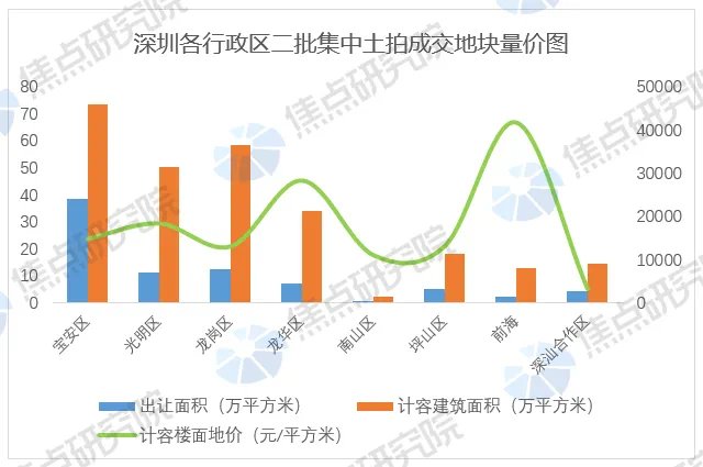 宝安区|深圳二次供地解读:中海拿地强劲,近八成地块封顶新房交易活跃