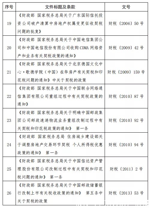 优惠政策|明天执行!离婚分割房产变更、首购公有房,契税免征!
