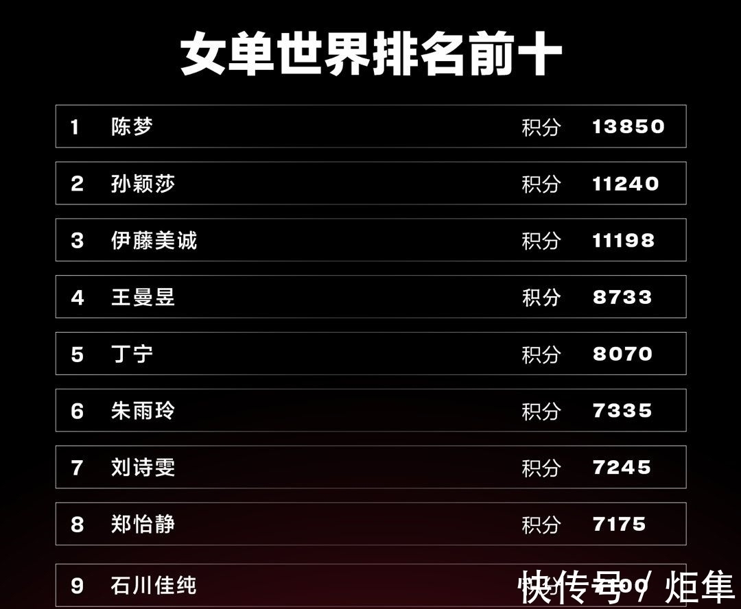 陈幸同|国际乒联更新排名,国乒无缘三项榜首,陈梦女单位列第一实至名归