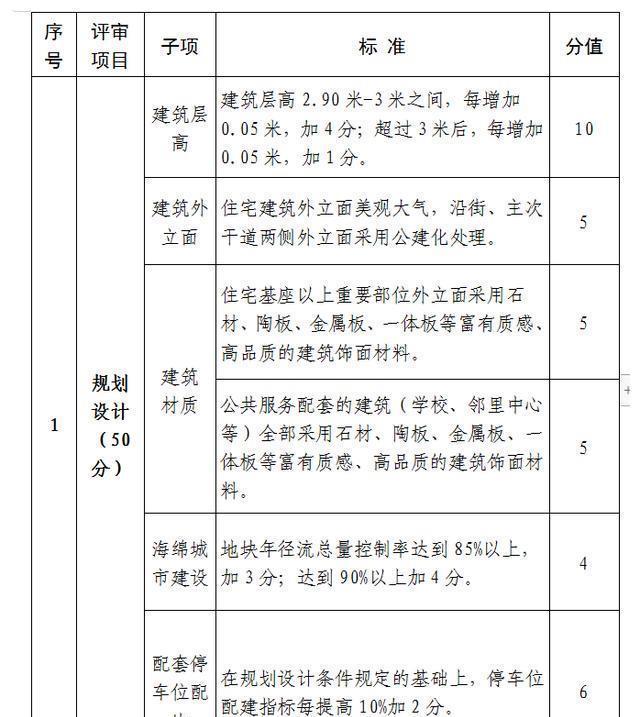 合肥|合肥土拍“竞品质”细则公布!绿化、层高、人车分流全方位高要求