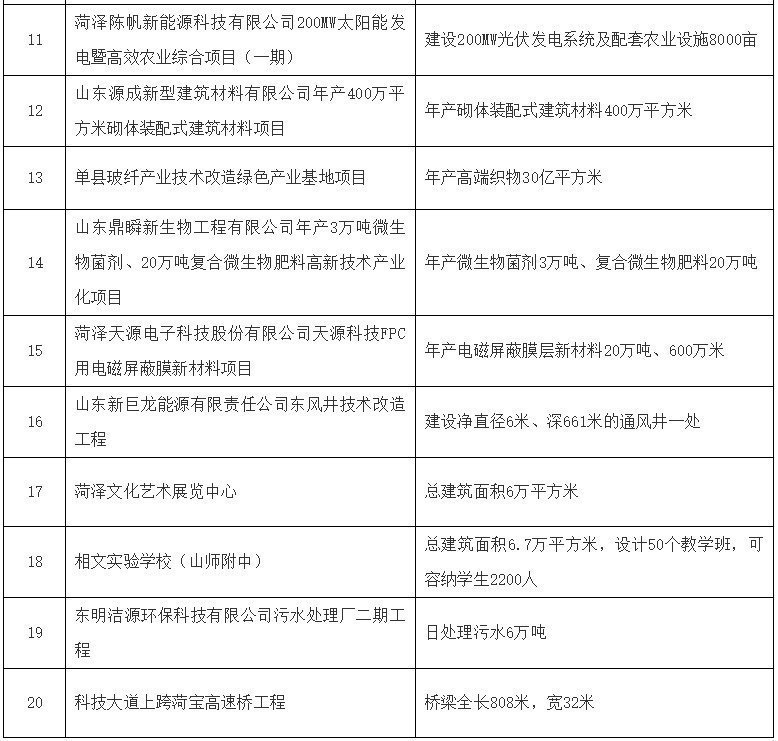 建设|重磅!菏泽今年将重点建设100个大项目、重点准备20个大项目!