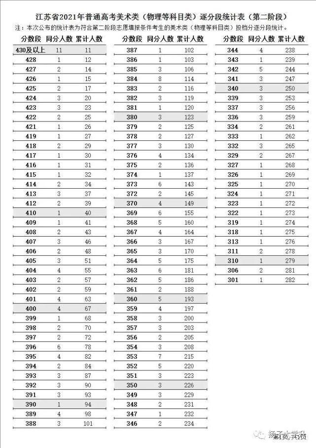 阶段|江苏省2021年普通高考第二阶段逐分段统计表出炉！