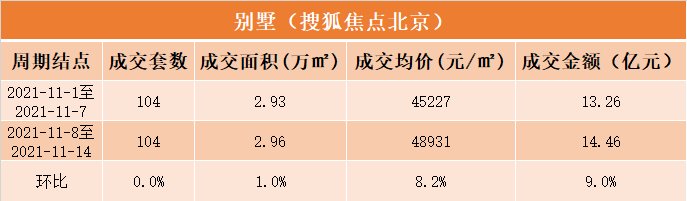 11月第二周北京新房成交92亿,丰台成交持续领跑|数说京楼| 均价