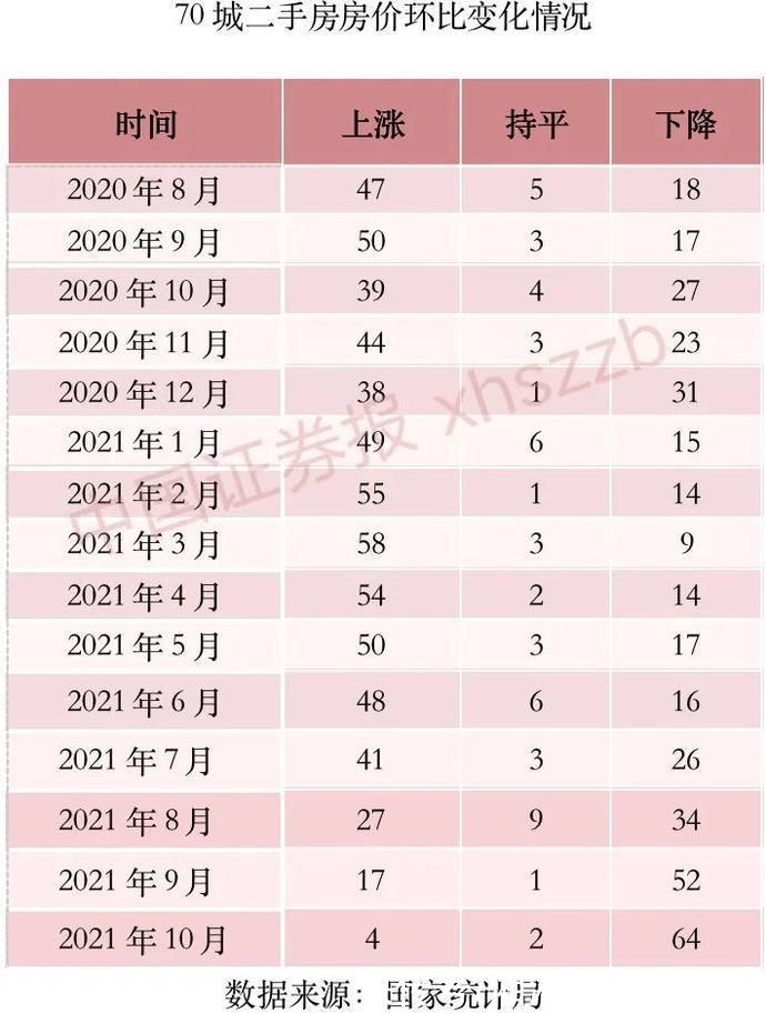 二手房|70城最新房价数据出炉!超九成城市二手房价格环比下降，你家房价咋样?