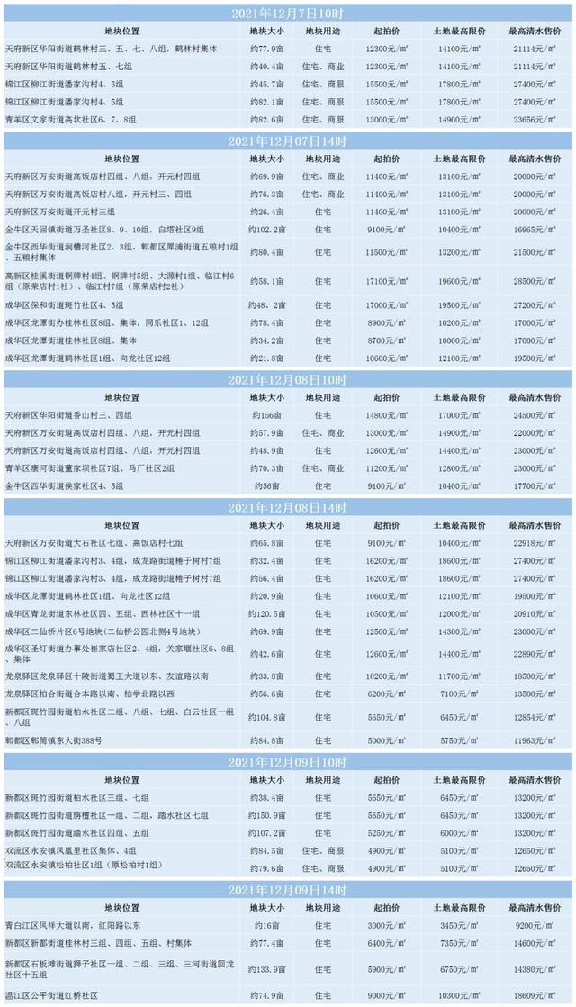 土地|成都今年最后一次集中供地40宗，最高住宅销售限价2.85万