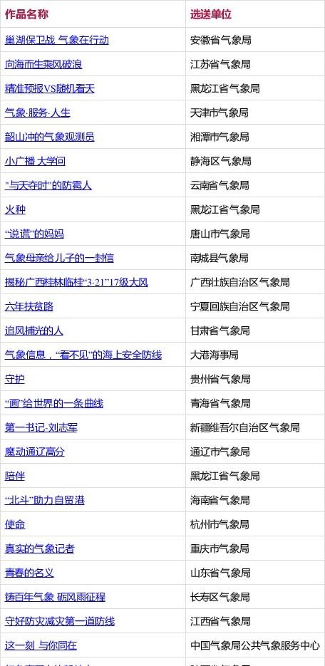 公布|第二届全国气象短视频创作大赛总决赛获奖名单公布!