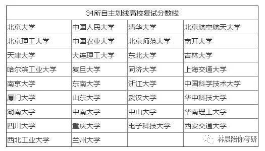 MBA MPA MEM EMBA考研成绩即将公布