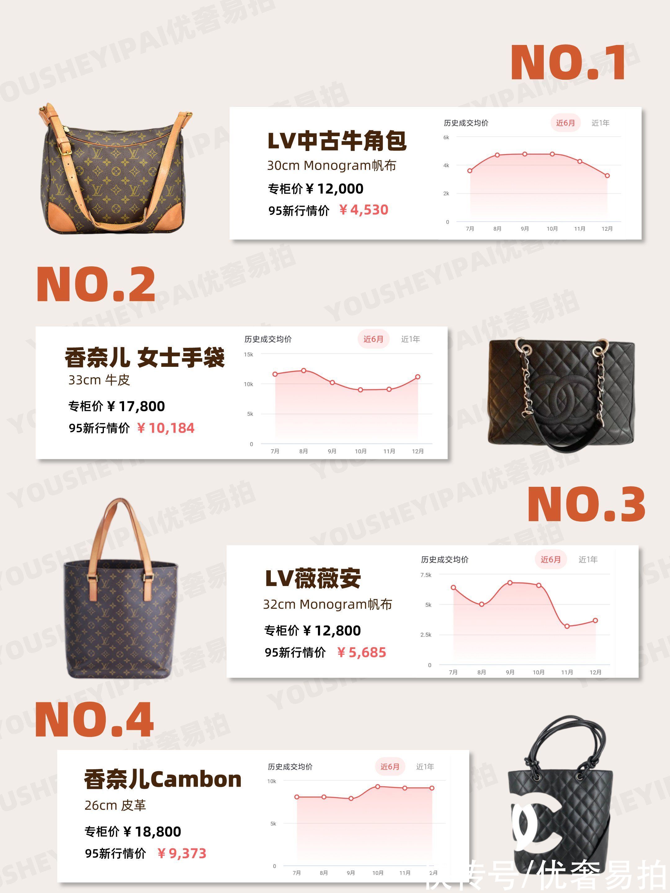 chanel 二手奢侈品｜「行情速递」人气中古包一月行情走势