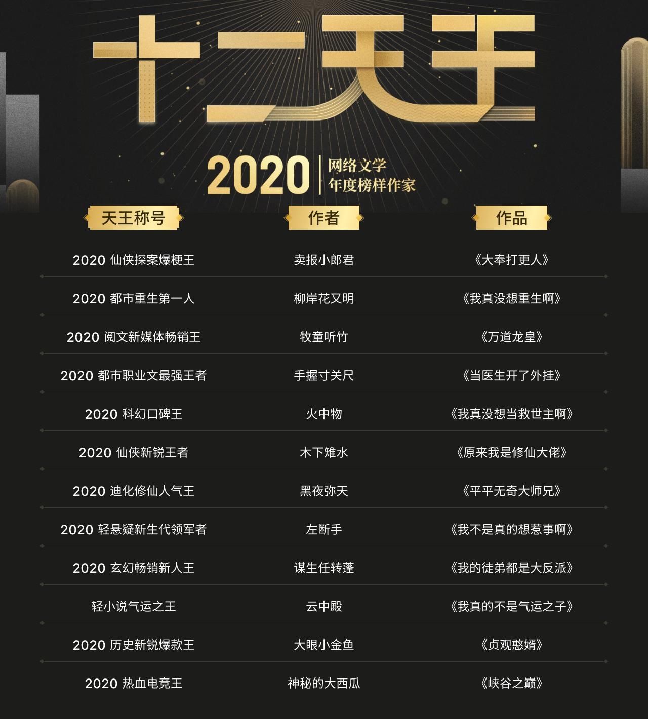  天王|90后占据半壁江山，2020阅文网文“十二天王”名单出炉