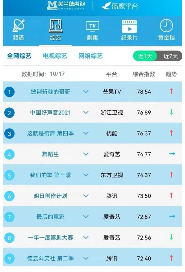 湖南卫视公益类节目《向你致敬》昨晚开播 开播日节目美誉度99.87