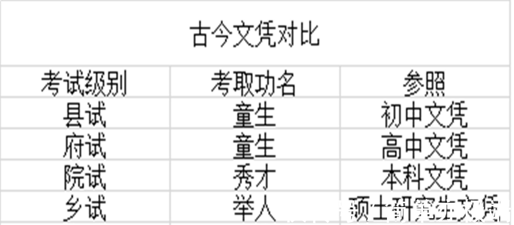 大学毕业|古代“高考”究竟有多难, 考上秀才难过大学毕业！