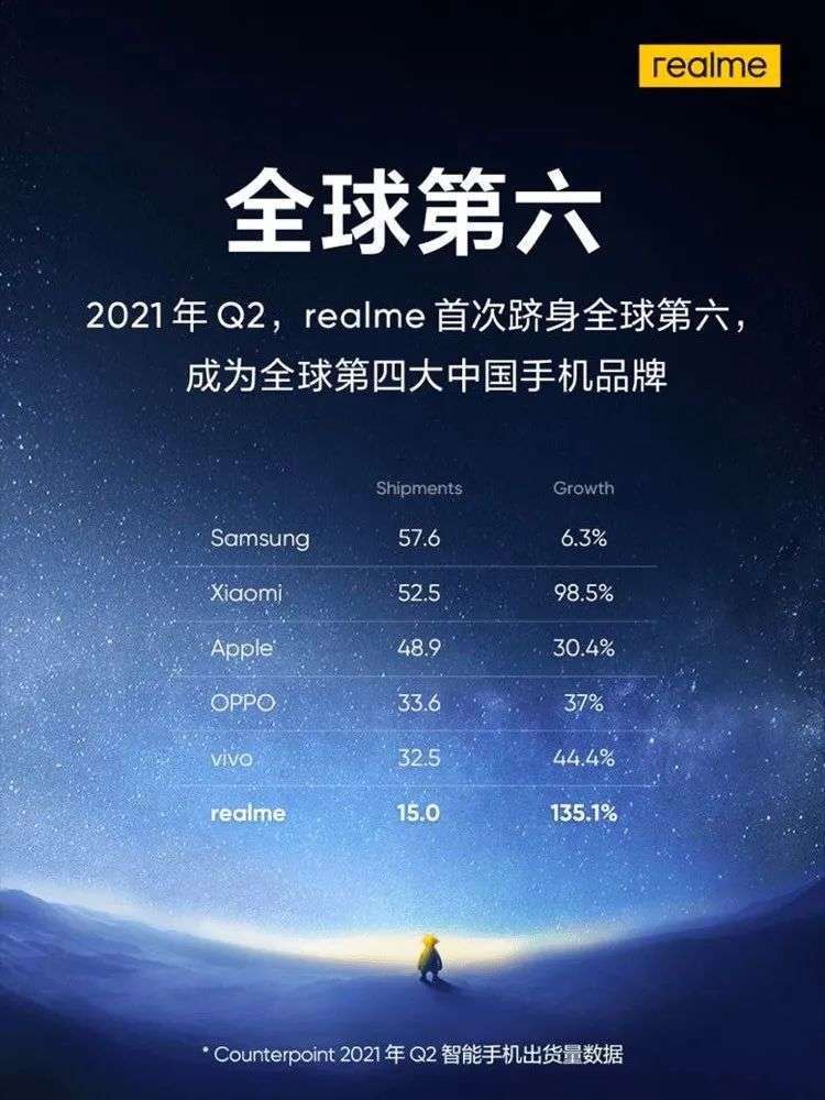 爆款|双11力克群雄挺进TOP2，披荆斩棘的realme