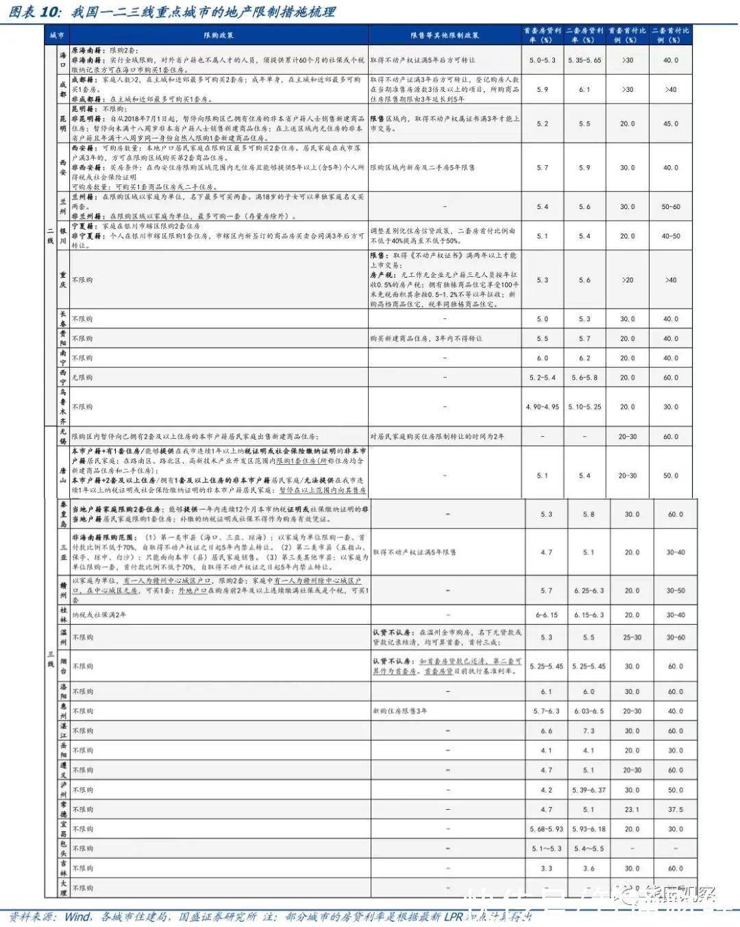 房地产|国盛证券:实质性放松开始 地产能否全面回升?