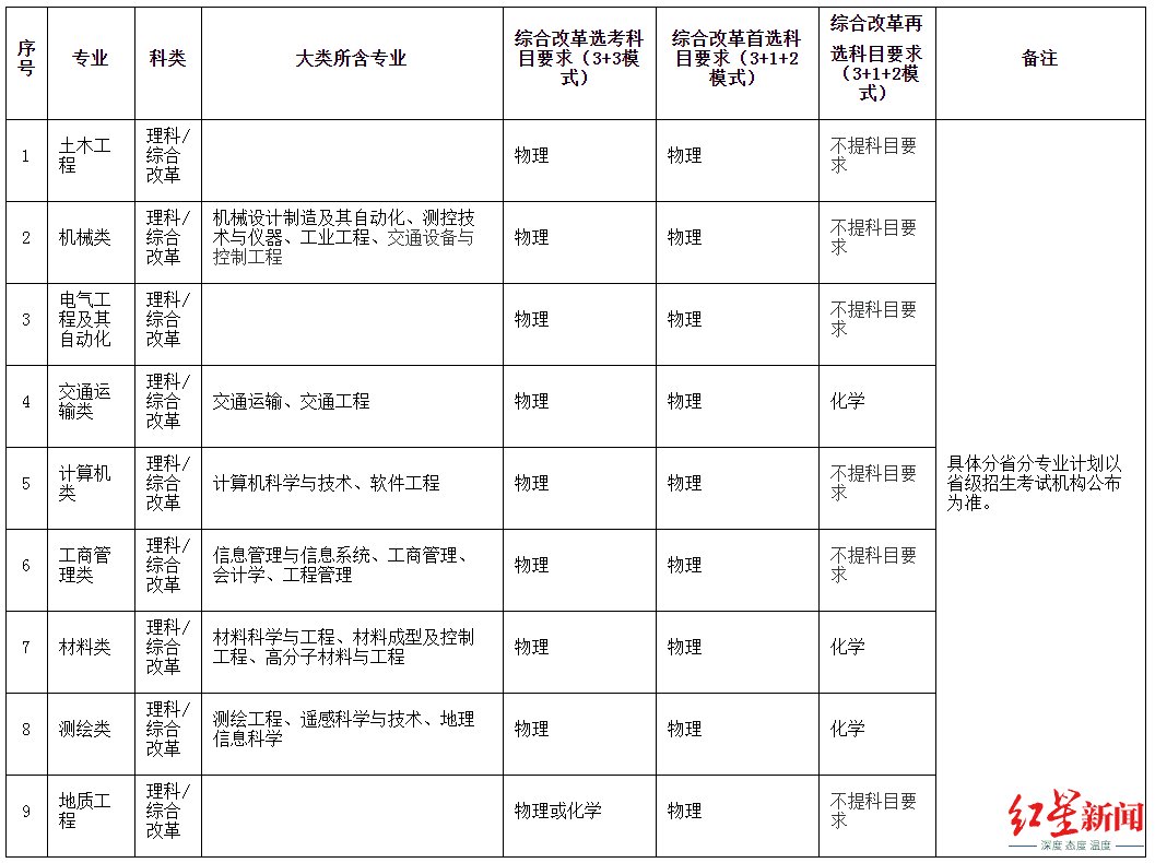 西南交通大学发布2021年高校专项招生计划，涵盖9个专业