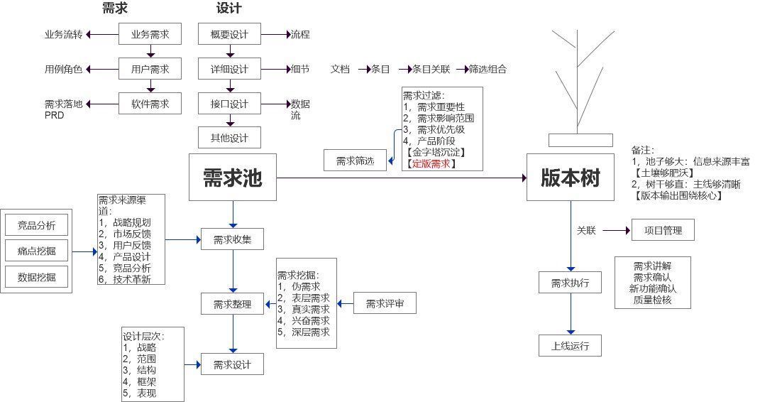 版本|需求池和版本树，相生相持，铺垫产品成就参天大树