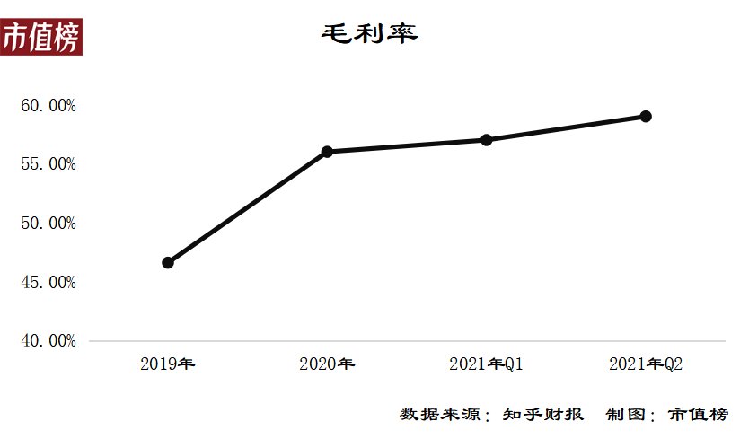 会员|半年亏6亿，为什么知乎还是不赚钱？