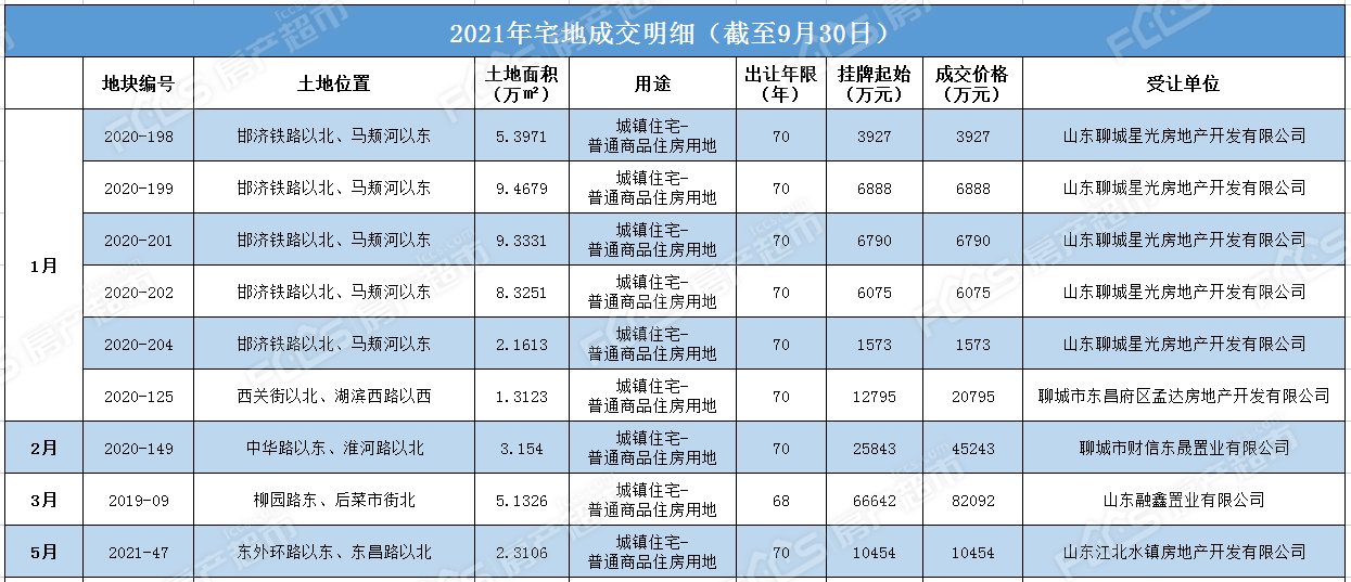 土地|成交28宗93.58公顷 7宗宅地摘牌 房产超市网9月份土地月报
