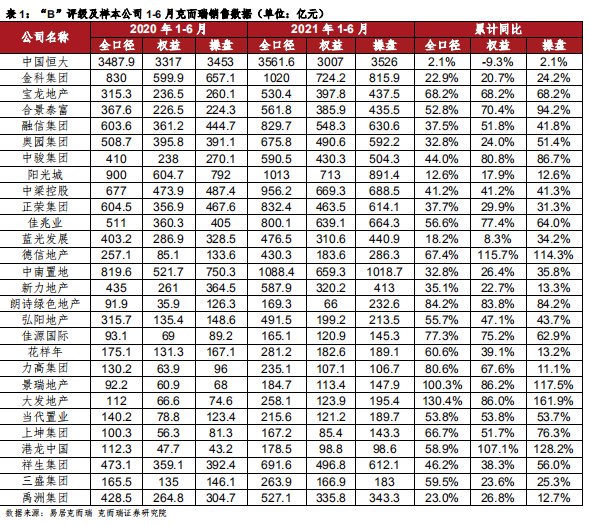 克而瑞|德信中国和港龙中国地产 1-6 月销售翻倍