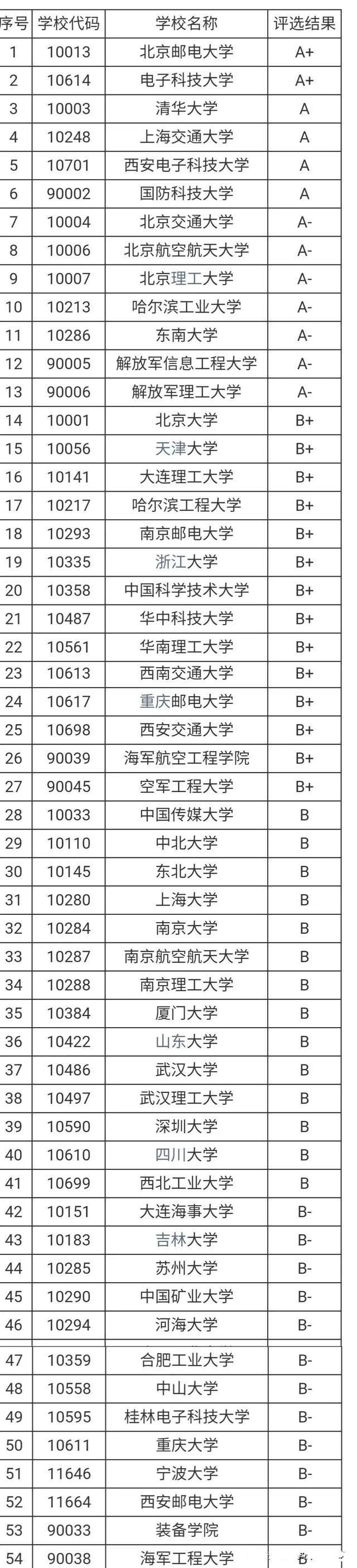 信息工程大学|通信类高校50强，北邮、电大位居第1，清华屈居第3，你青睐哪所