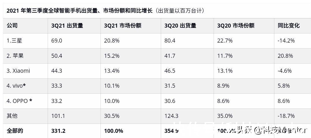 iphone|第三季度手机销量数据出炉，苹果销量大涨，三星小米出现下滑