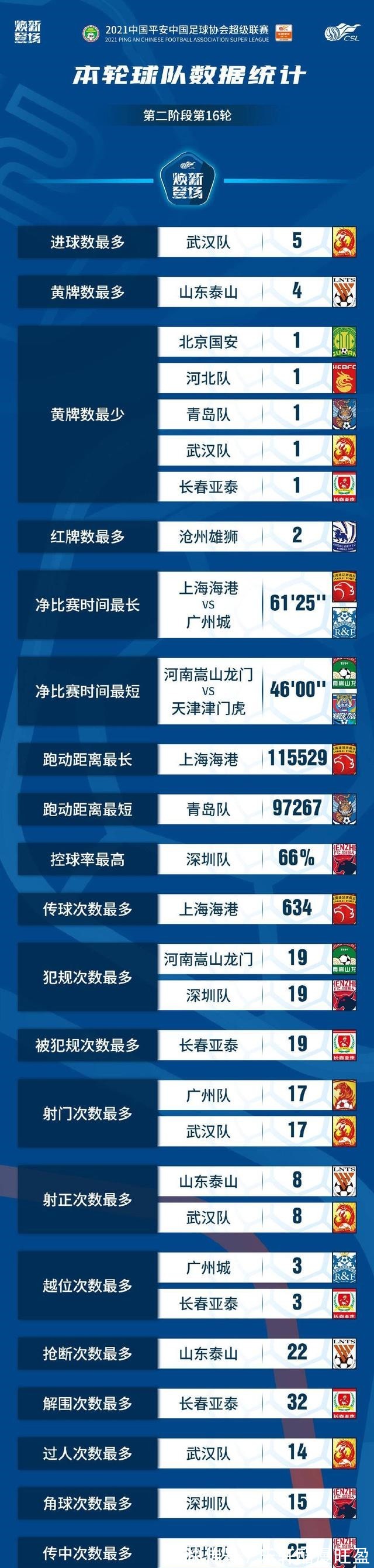 武汉队|中超数据2位奥斯卡领跑3项统计，沧州雄狮互殴制造另类“最多”