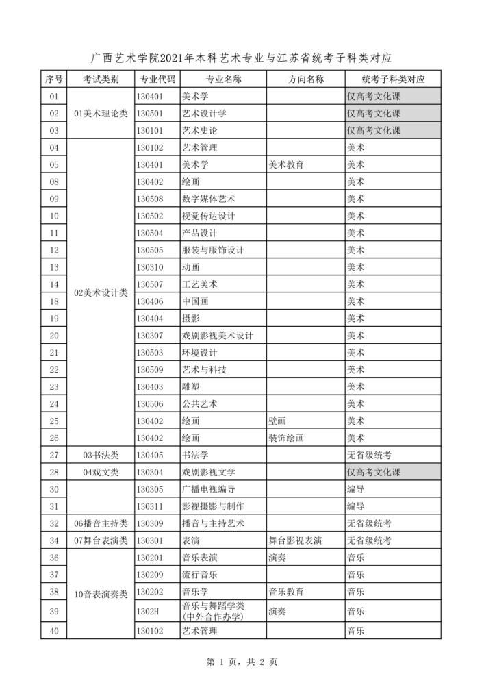 2021年本科艺术类招生专业与各省统考类别对应通知