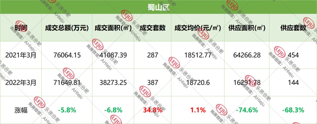 楼盘|解密合肥金三楼市！成交量缩水6成，均价跌了！