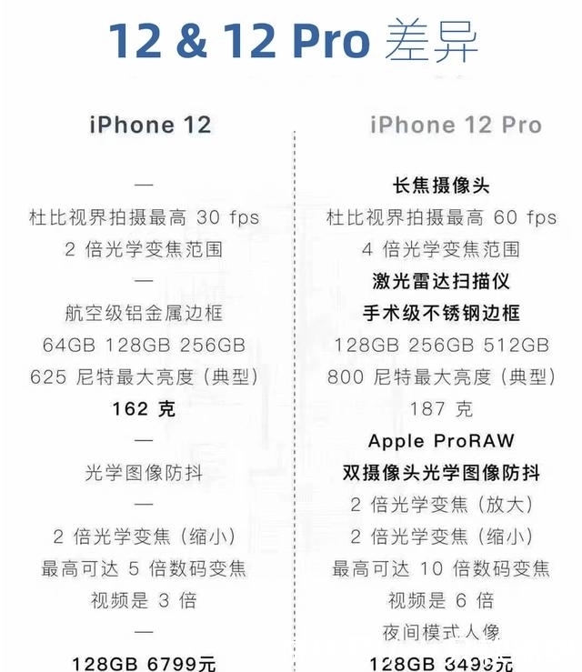 苹果|iPhone 12 mini和Max开启预订 四款新机怎么选