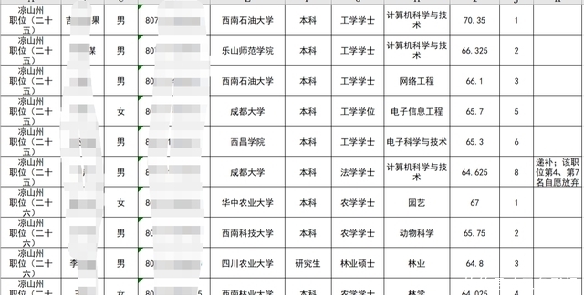 四川省选调1802人，川内二本学院独领风骚，名校生竟成了大熊猫