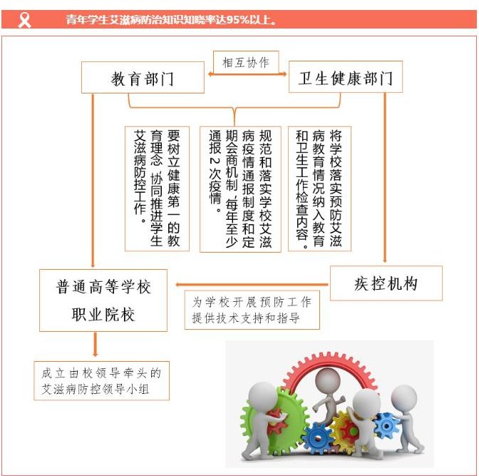 【生命与医学】遏制艾滋病传播六大工程之六——学生预防艾滋病教育工程