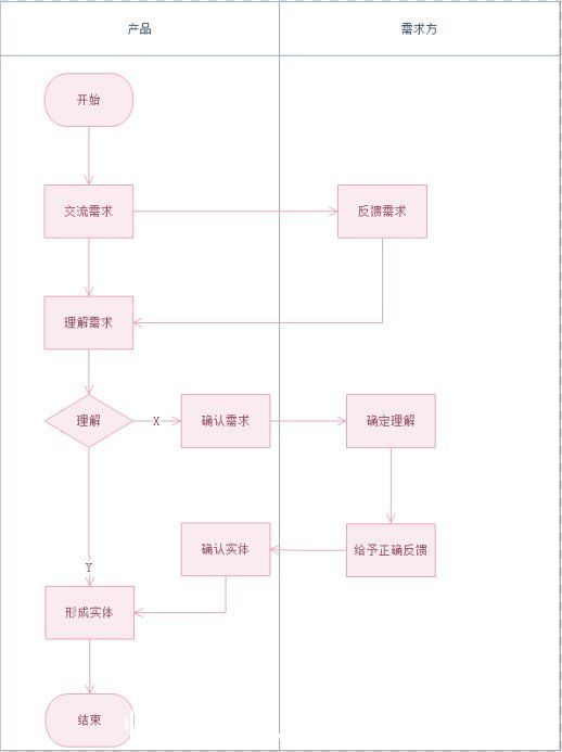 界面|产品如何建模