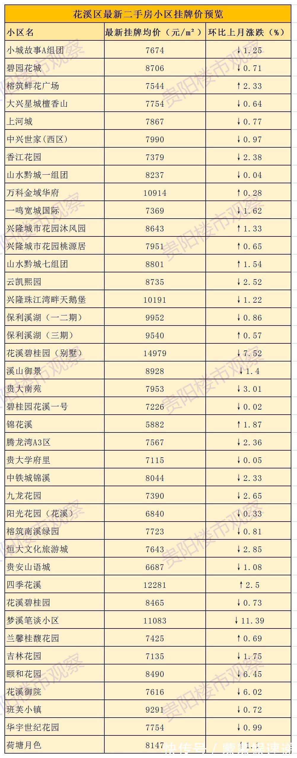 南明区|最新房价数据出炉！贵阳各区二手房近期挂牌均价一览→
