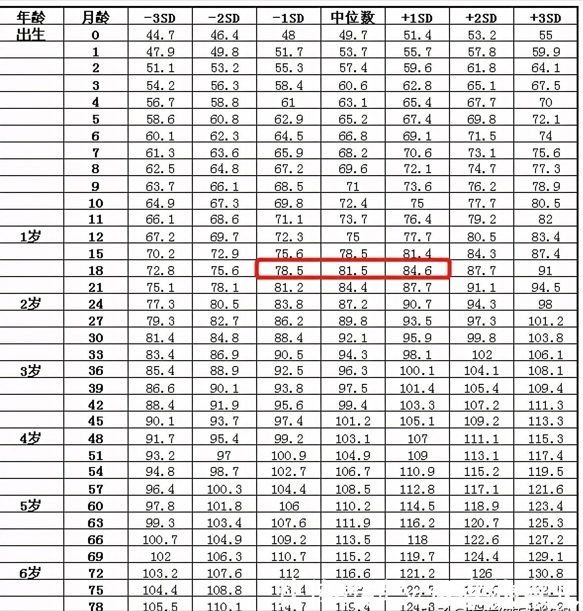 卫生部|18个月83CM,21斤是不是太瘦?你家宝宝多大多高多重?