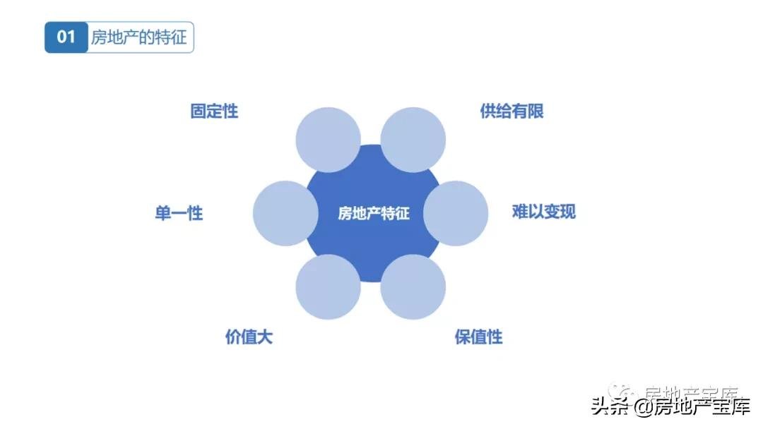 房地产|置业顾问房地产基础知识培训