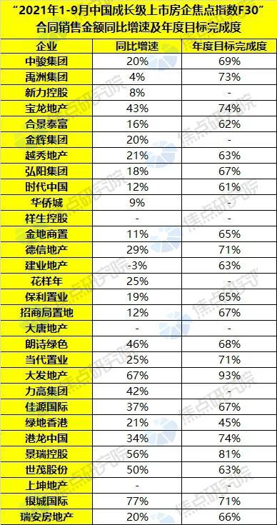 2021年1至9月中国成长级上市房企销售|焦点指数F30 | 中骏集团