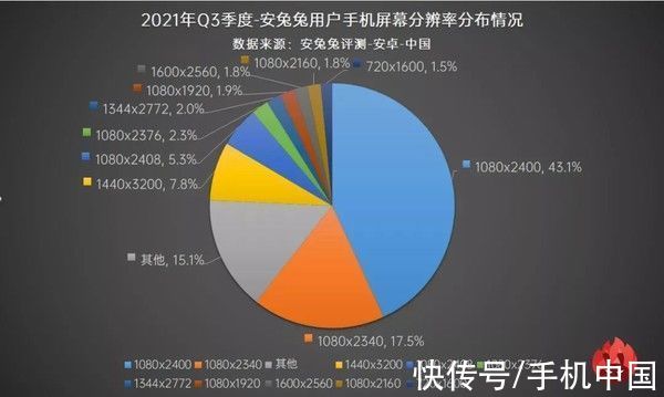 安兔兔发布2021年Q3用户偏好榜“高刷新率”成刚需