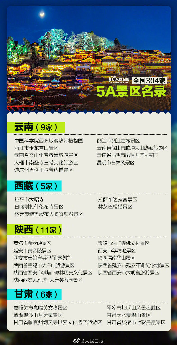 304家5A景区全名单，数数你去过多少个了？