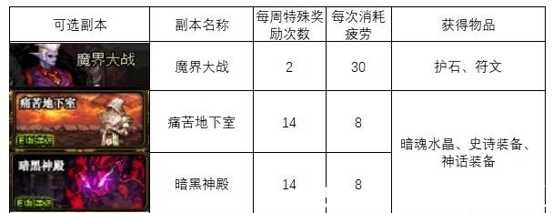 活动|DNF：刃影疲劳值分配指南，追上进度玩的更舒适