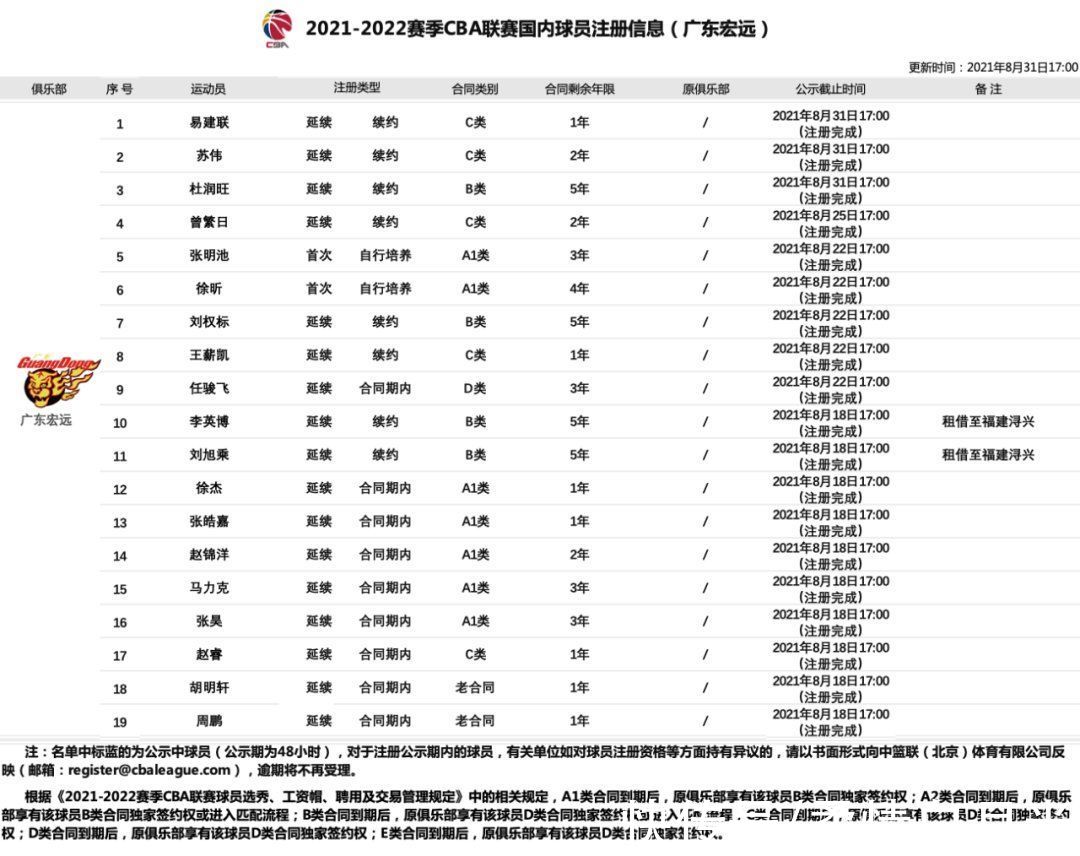 辽篮|辽粤沪三队19人官方名单出炉 CBA版“南北朝”还是“三国”？