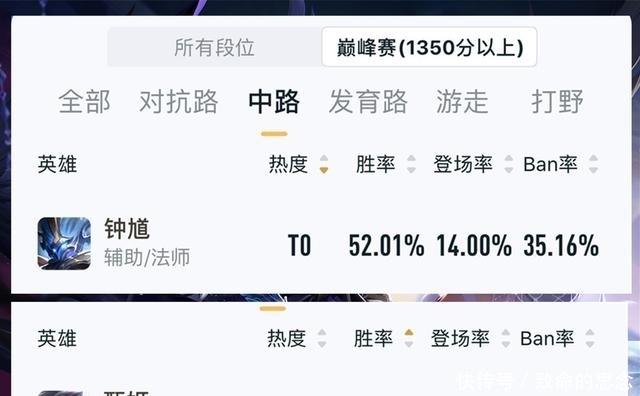 甄姬|王者荣耀：S21法师榜单更新，钟馗成唯一T0，甄姬胜率同位置垫底！