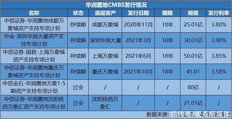 华润置地商业锚定CMBS|原报道 | 商业锚定