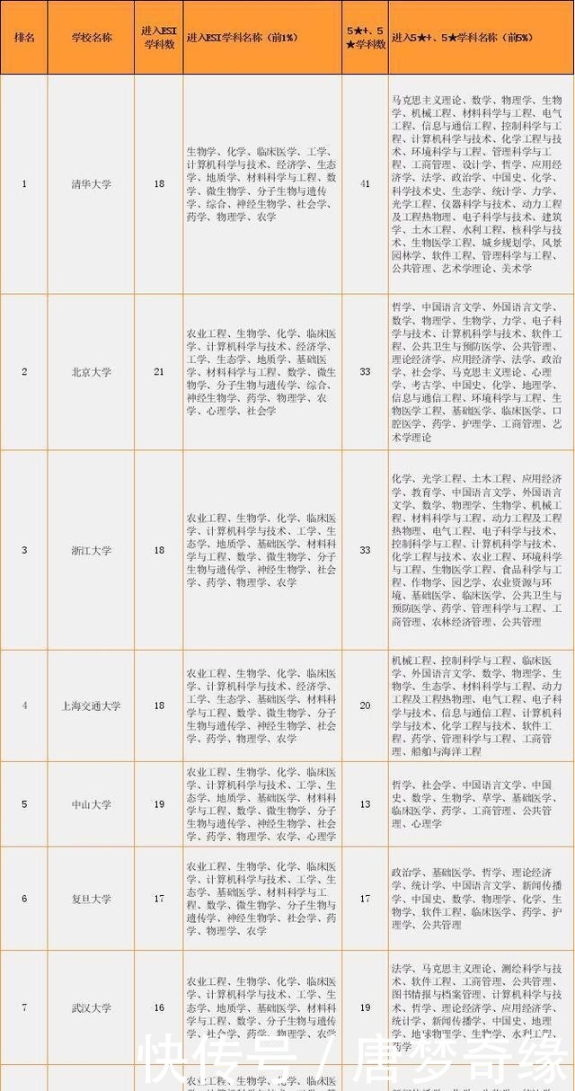 中国高校一流学科竞争力排行榜清华第1，复旦第6，南大第10！