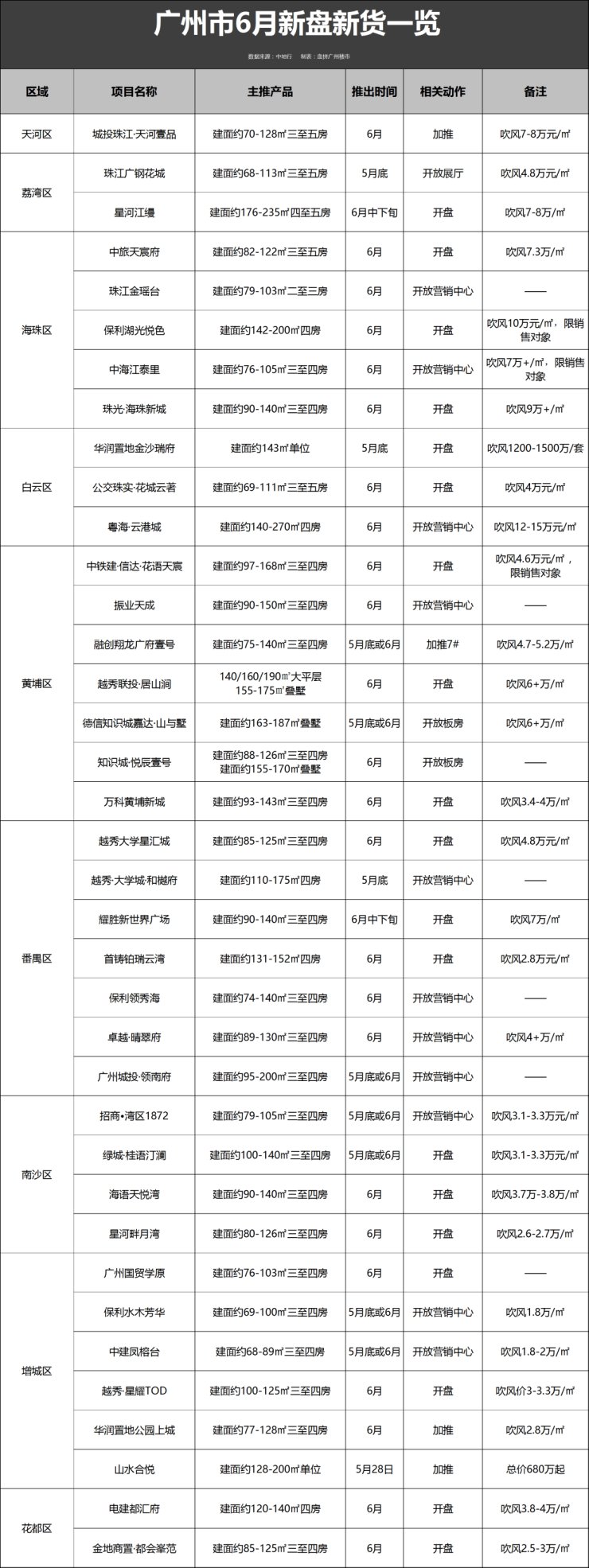 四房|30余纯新盘登场,年中KPI要冲刺了!