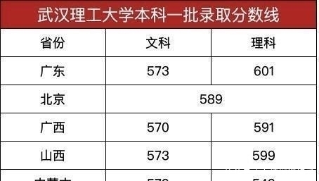 分数线|湖北211名校，武汉理工大学2020年本科一批录取分数线公布