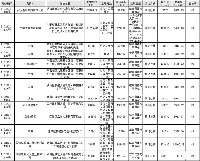 地价|收官！武汉房价“稳了”！