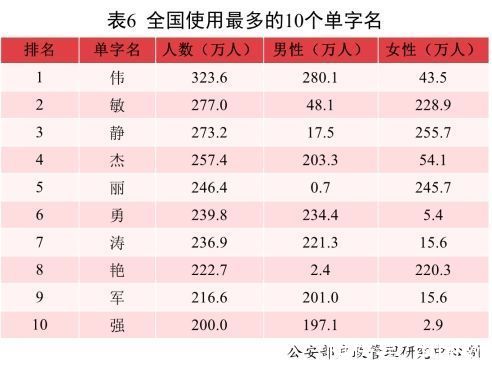 姓名|2021年全国姓名报告发布：2.3万男孩叫“沐宸”1.8万女孩叫“若汐”